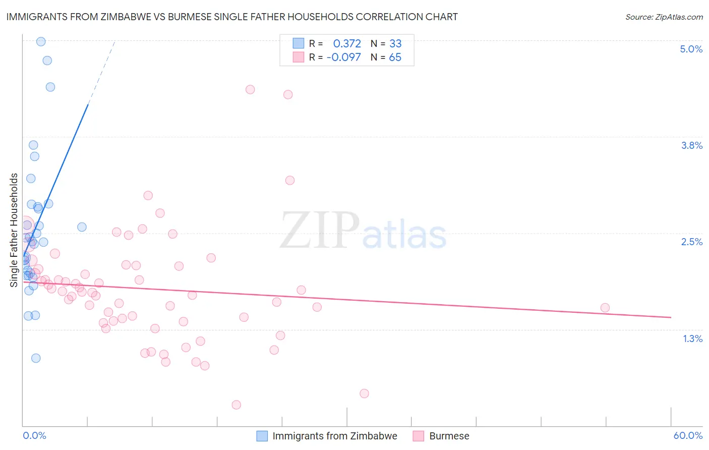 Immigrants from Zimbabwe vs Burmese Single Father Households