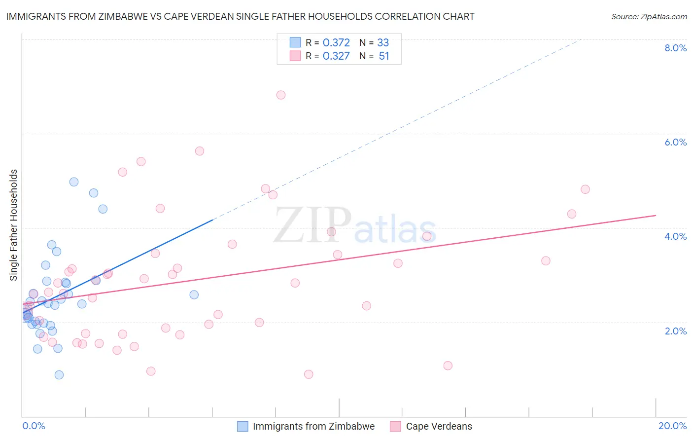 Immigrants from Zimbabwe vs Cape Verdean Single Father Households