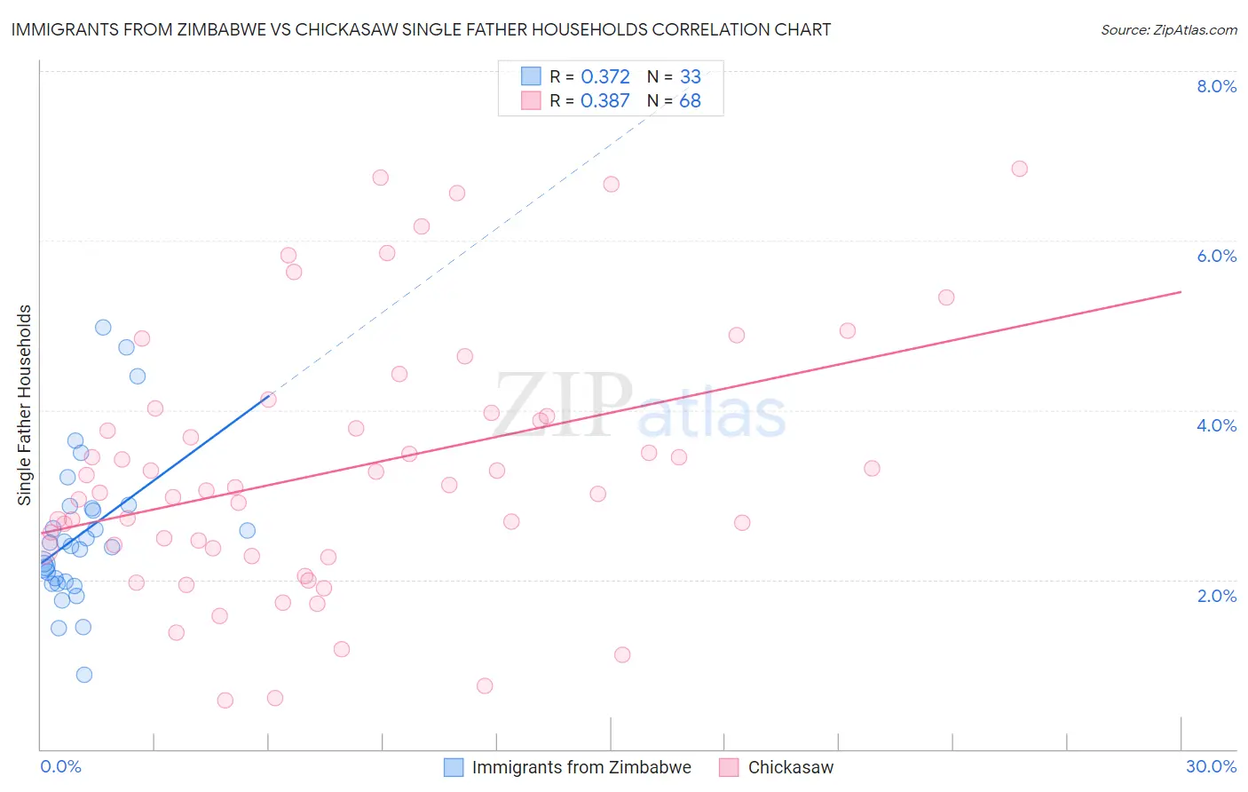 Immigrants from Zimbabwe vs Chickasaw Single Father Households