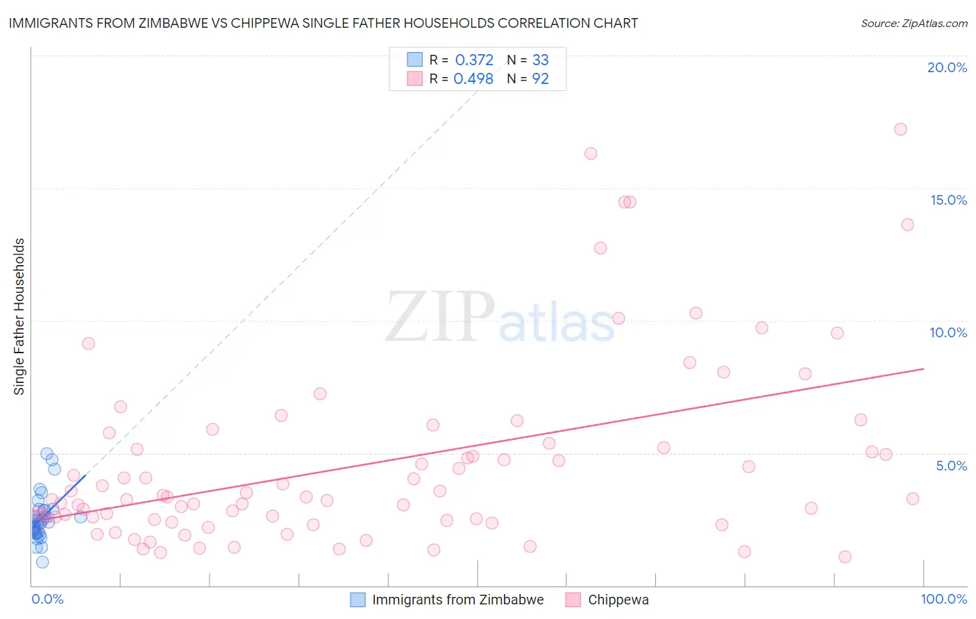 Immigrants from Zimbabwe vs Chippewa Single Father Households