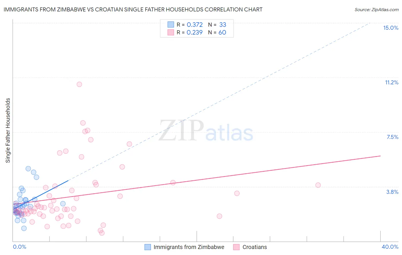 Immigrants from Zimbabwe vs Croatian Single Father Households