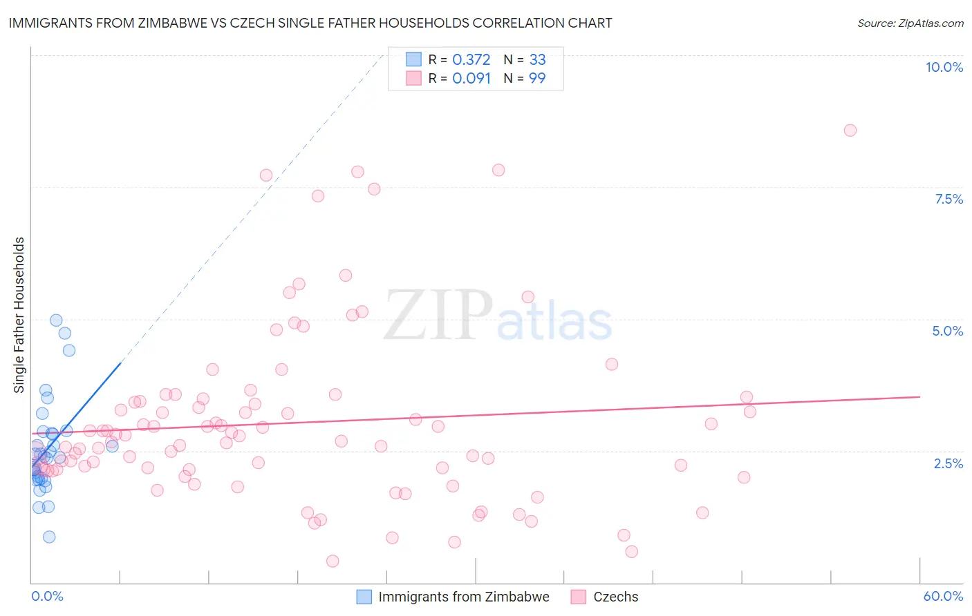 Immigrants from Zimbabwe vs Czech Single Father Households