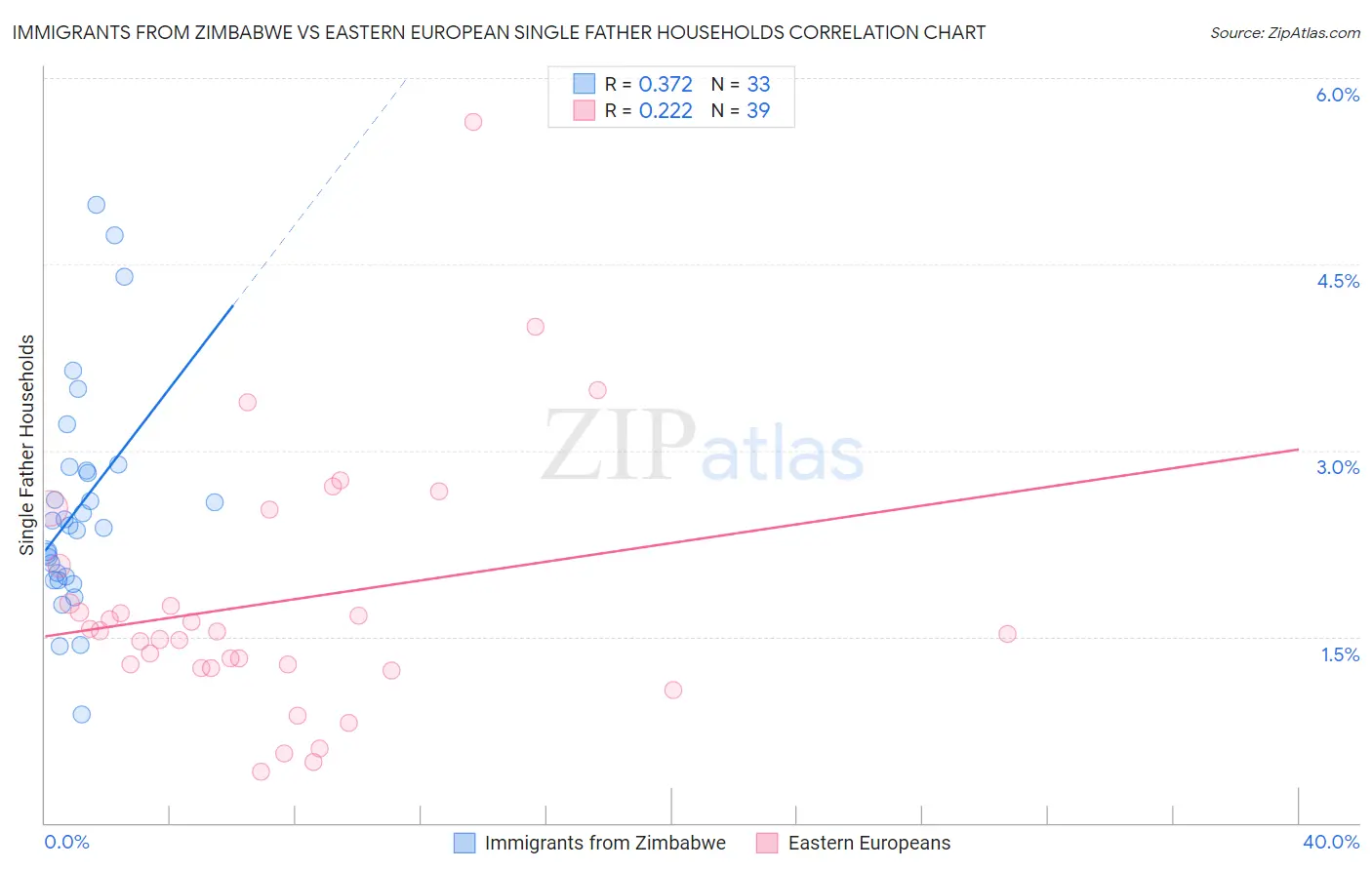 Immigrants from Zimbabwe vs Eastern European Single Father Households