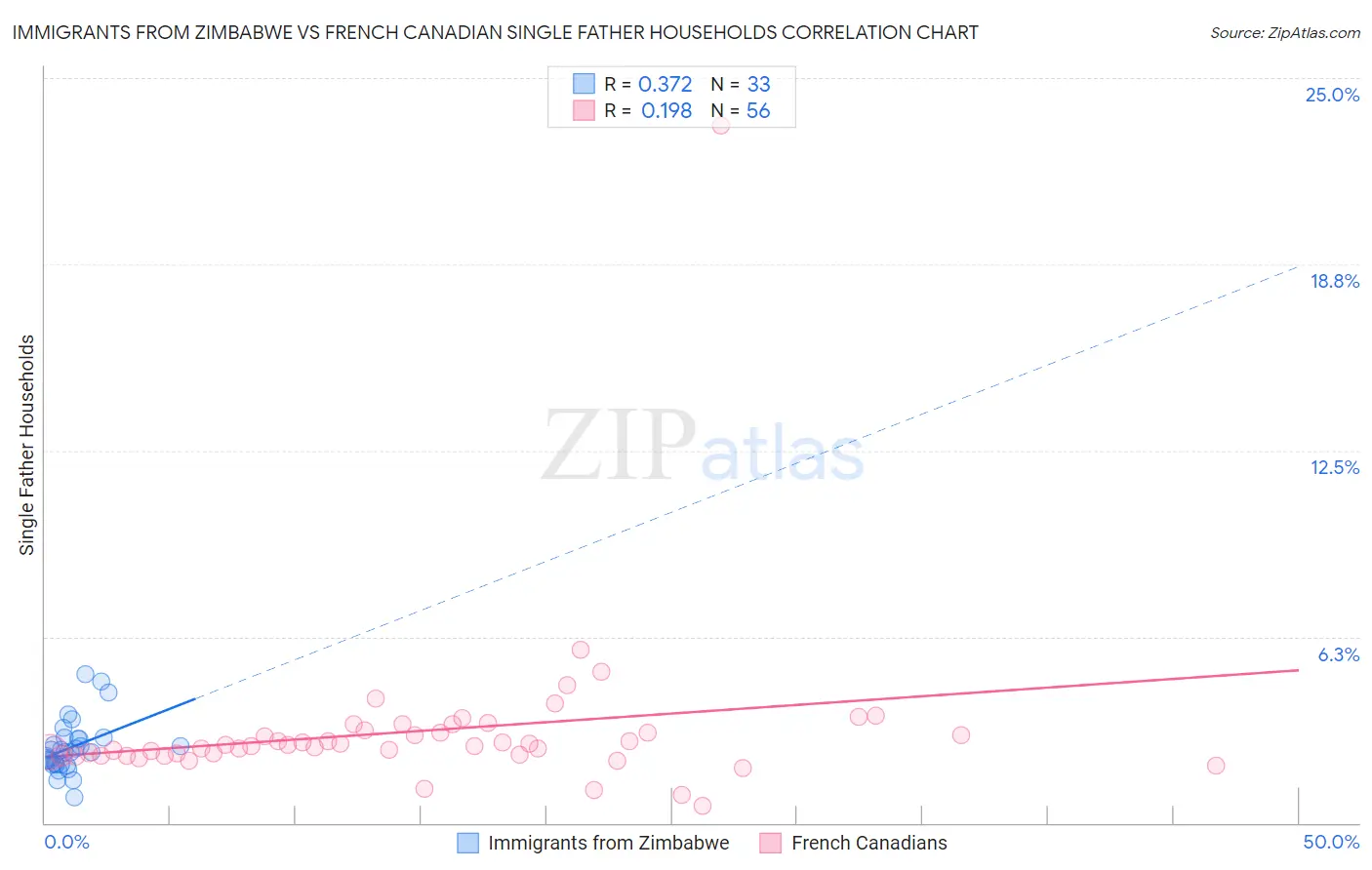 Immigrants from Zimbabwe vs French Canadian Single Father Households