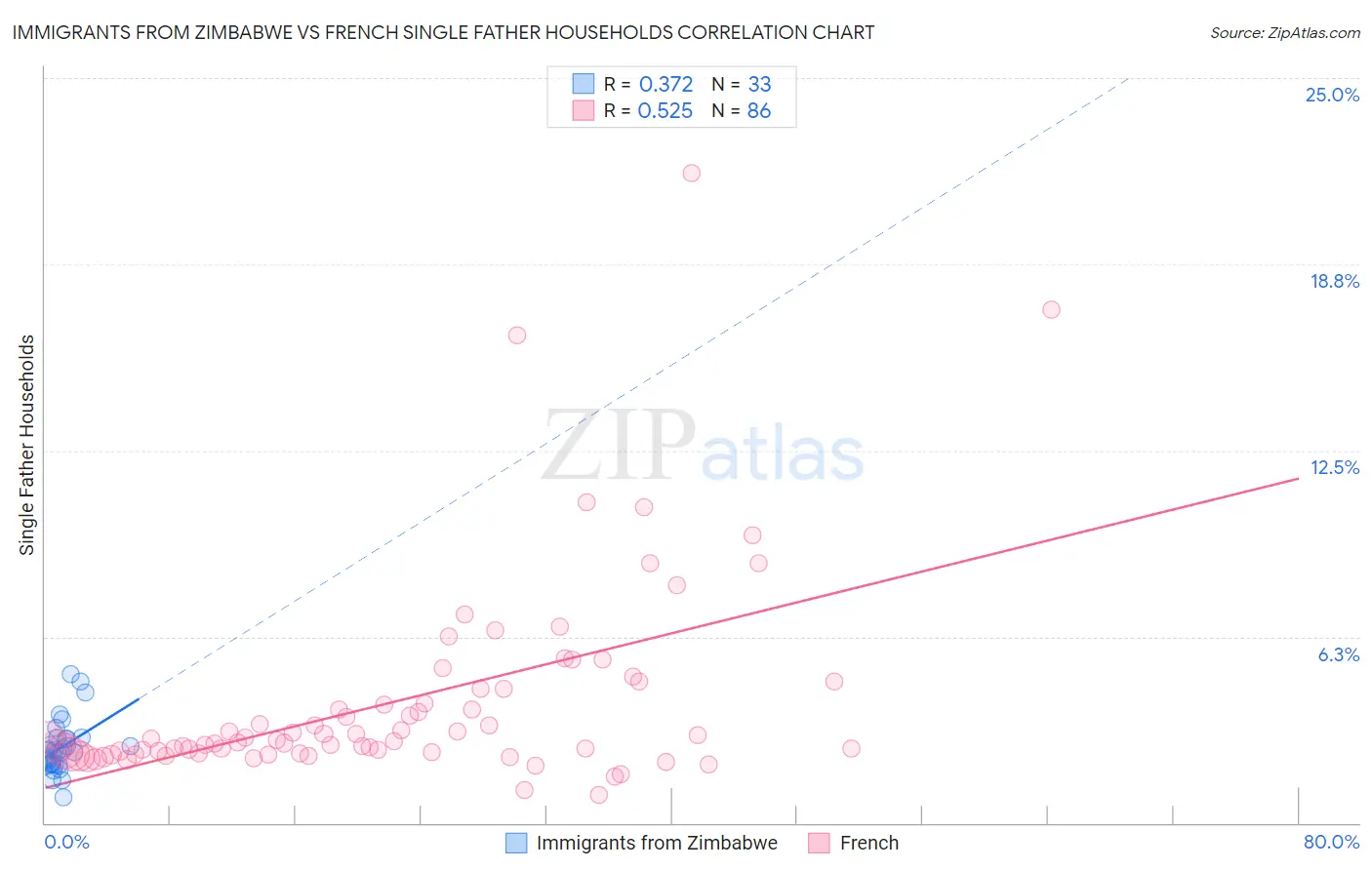 Immigrants from Zimbabwe vs French Single Father Households