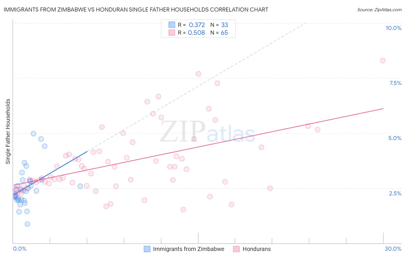 Immigrants from Zimbabwe vs Honduran Single Father Households