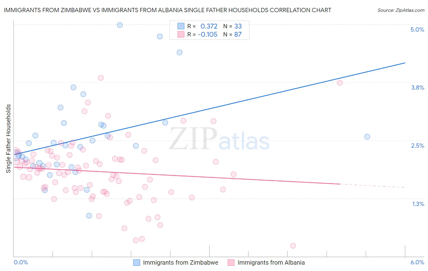 Immigrants from Zimbabwe vs Immigrants from Albania Single Father Households