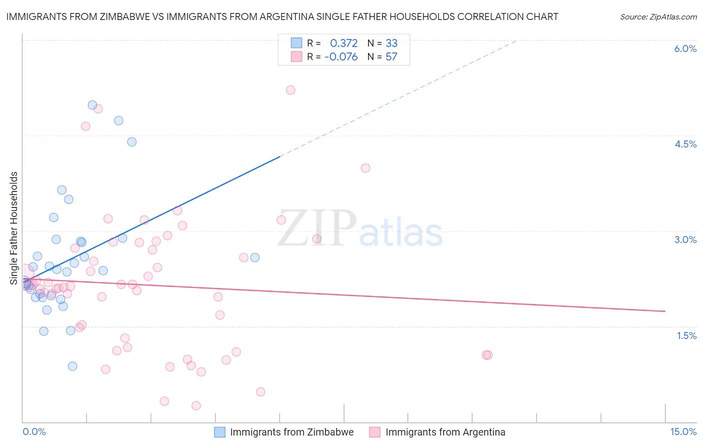 Immigrants from Zimbabwe vs Immigrants from Argentina Single Father Households