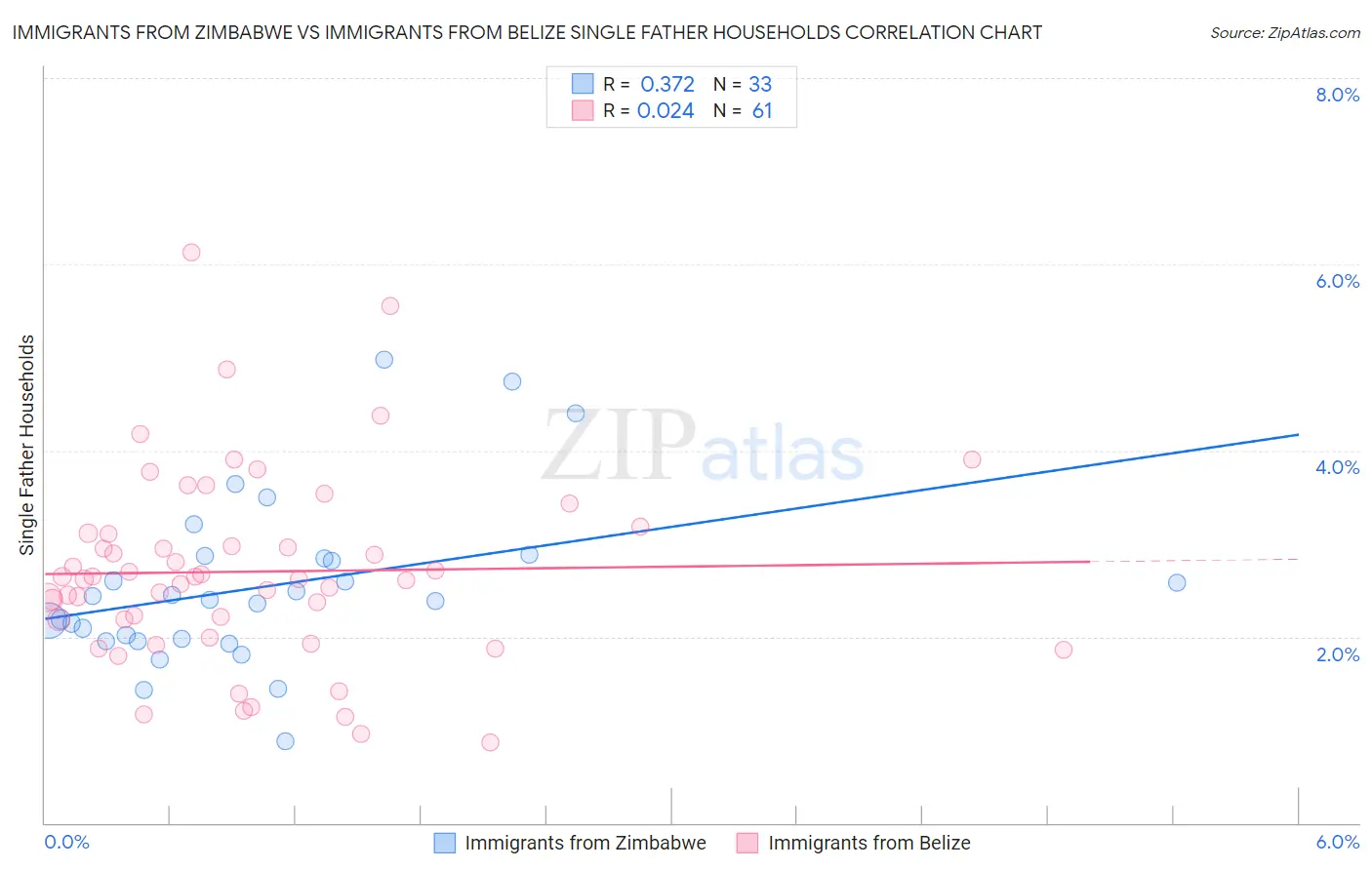 Immigrants from Zimbabwe vs Immigrants from Belize Single Father Households