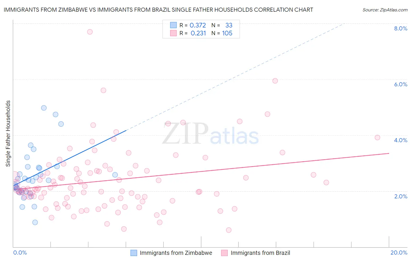 Immigrants from Zimbabwe vs Immigrants from Brazil Single Father Households