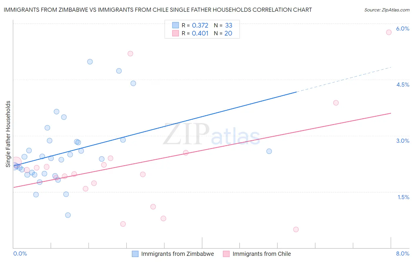 Immigrants from Zimbabwe vs Immigrants from Chile Single Father Households