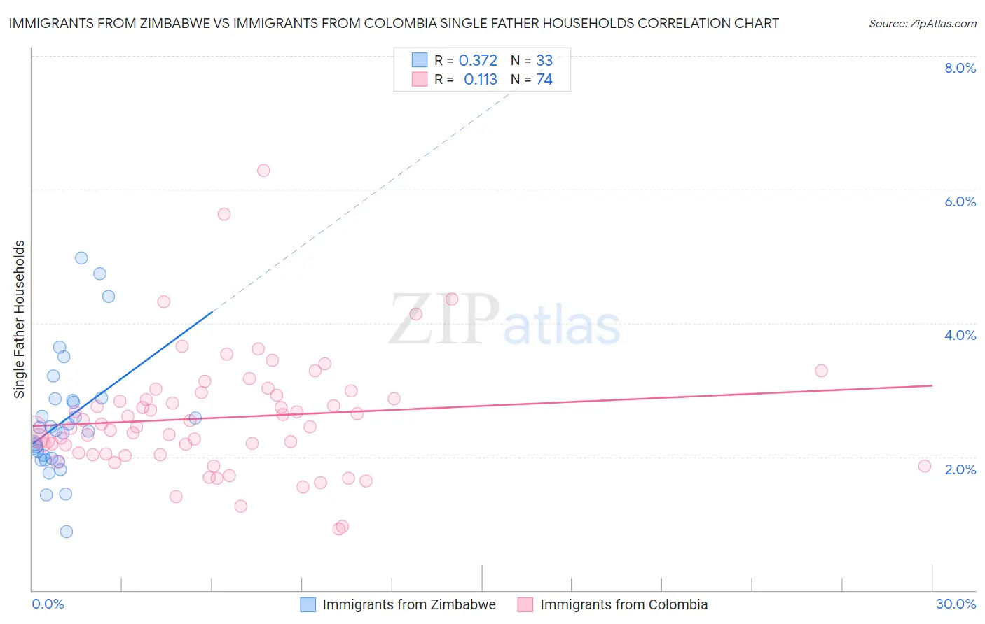 Immigrants from Zimbabwe vs Immigrants from Colombia Single Father Households