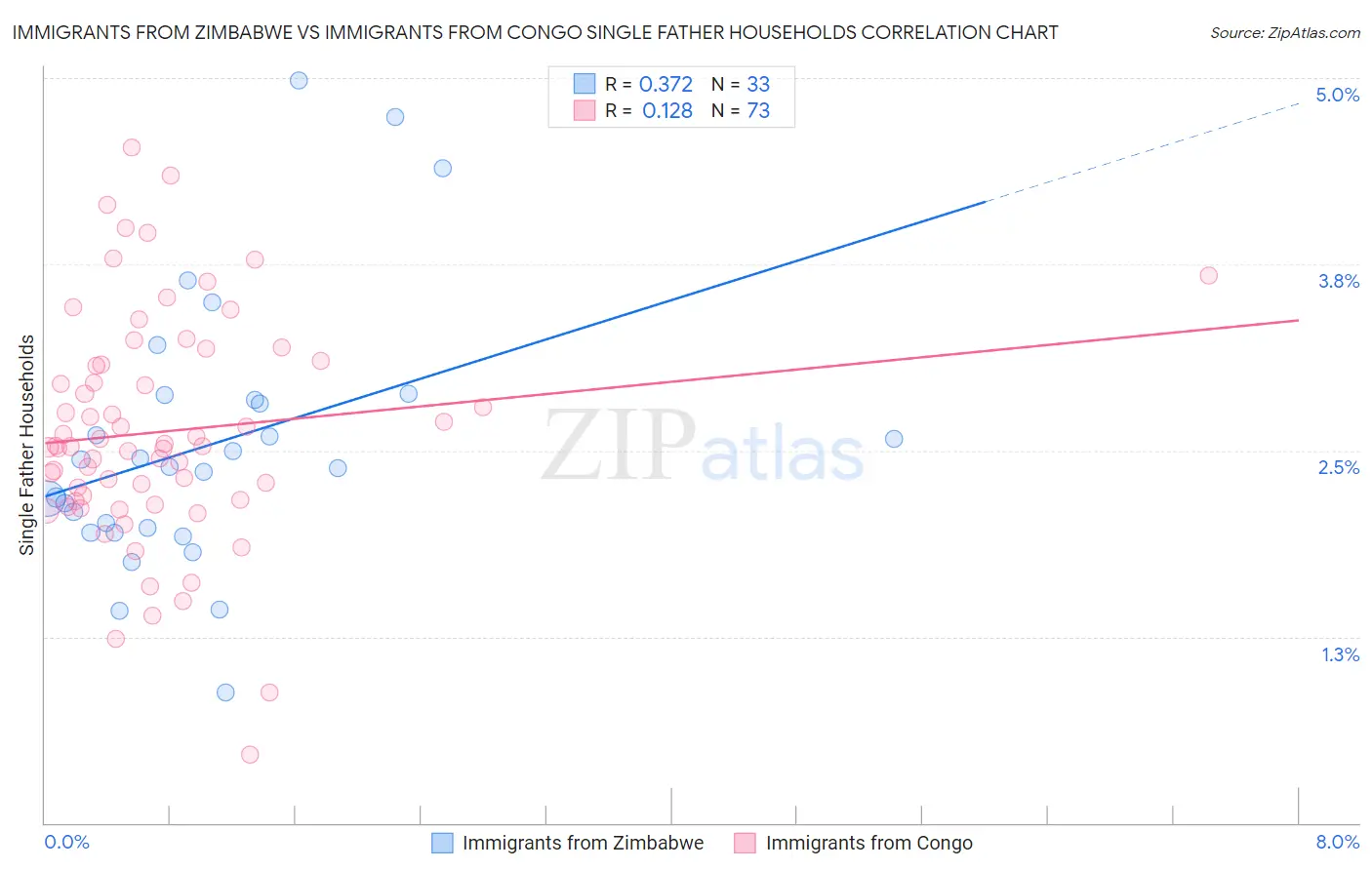 Immigrants from Zimbabwe vs Immigrants from Congo Single Father Households