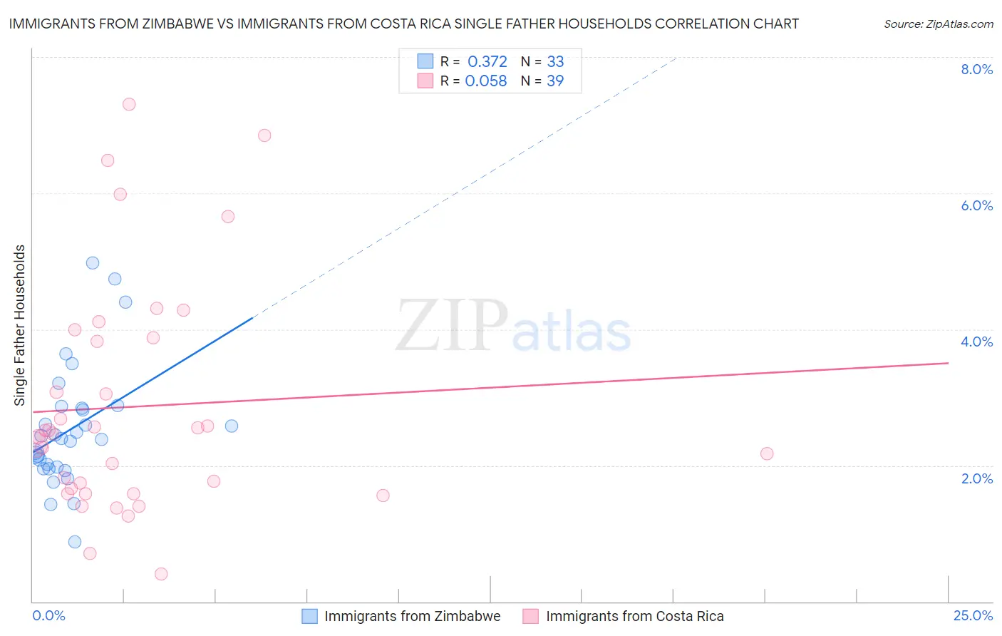 Immigrants from Zimbabwe vs Immigrants from Costa Rica Single Father Households