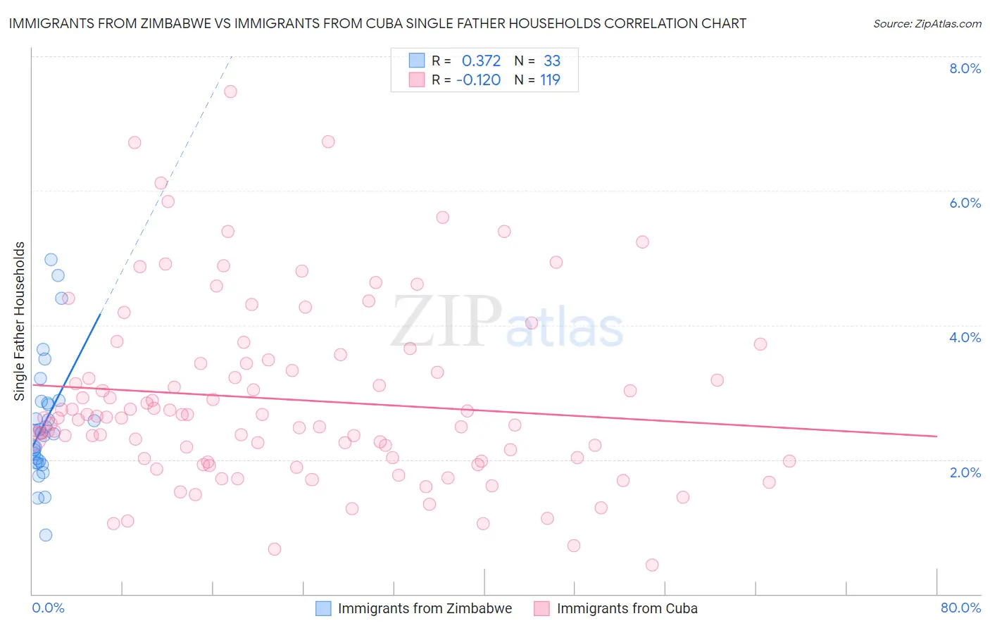 Immigrants from Zimbabwe vs Immigrants from Cuba Single Father Households