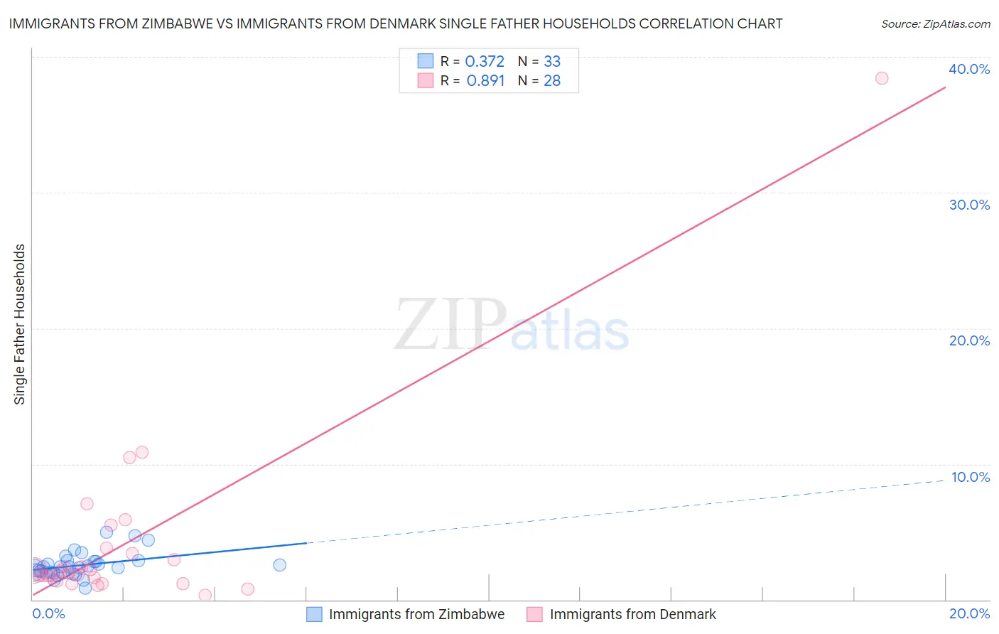 Immigrants from Zimbabwe vs Immigrants from Denmark Single Father Households