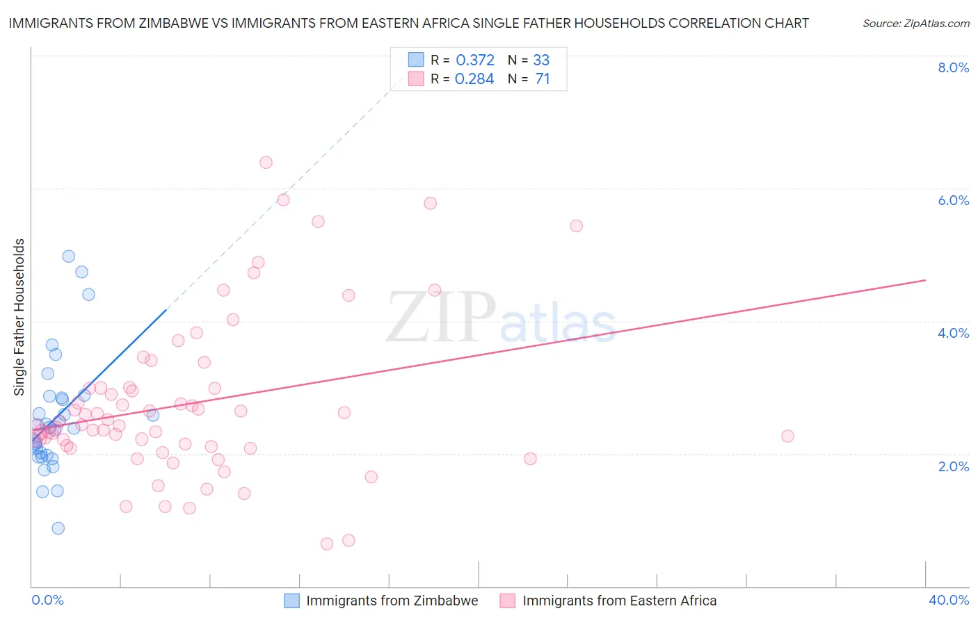 Immigrants from Zimbabwe vs Immigrants from Eastern Africa Single Father Households