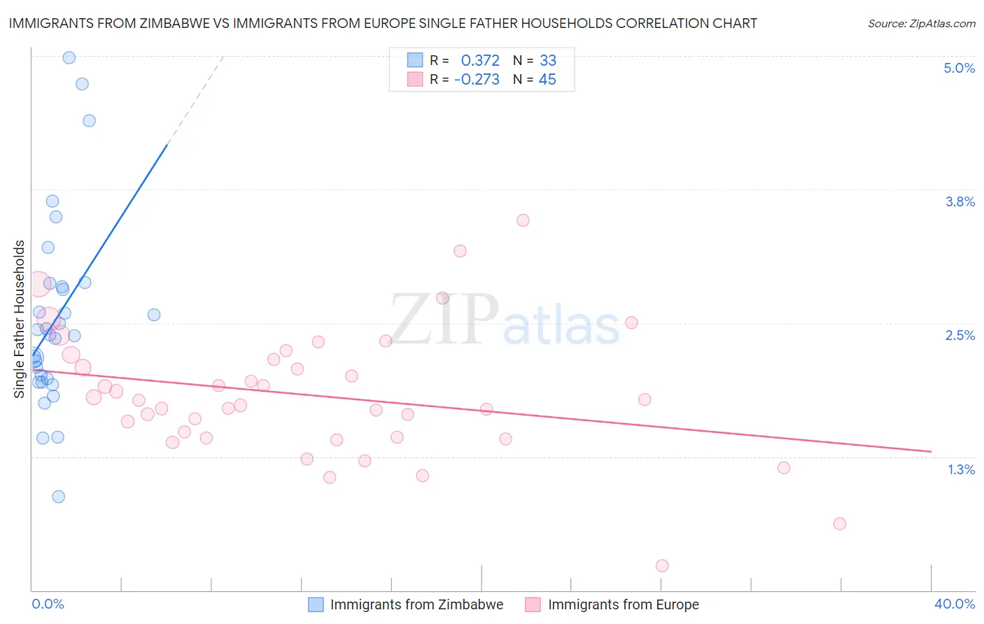 Immigrants from Zimbabwe vs Immigrants from Europe Single Father Households