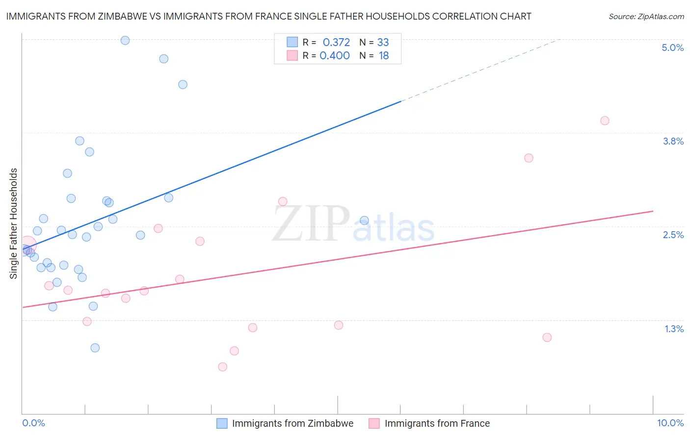 Immigrants from Zimbabwe vs Immigrants from France Single Father Households