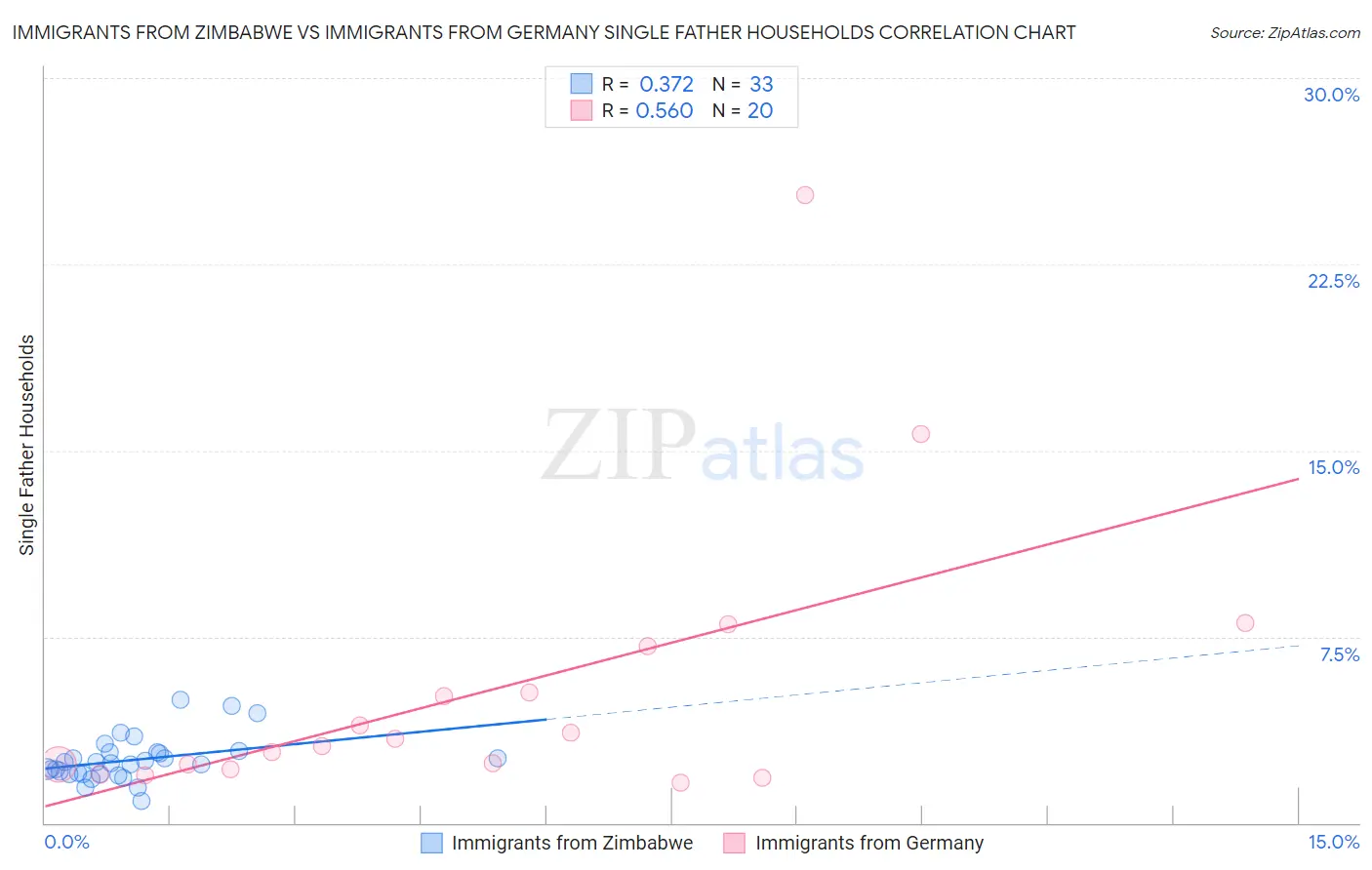 Immigrants from Zimbabwe vs Immigrants from Germany Single Father Households