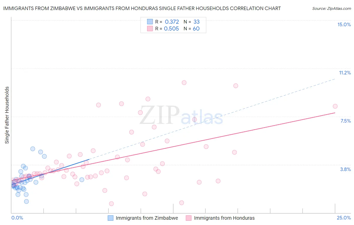 Immigrants from Zimbabwe vs Immigrants from Honduras Single Father Households