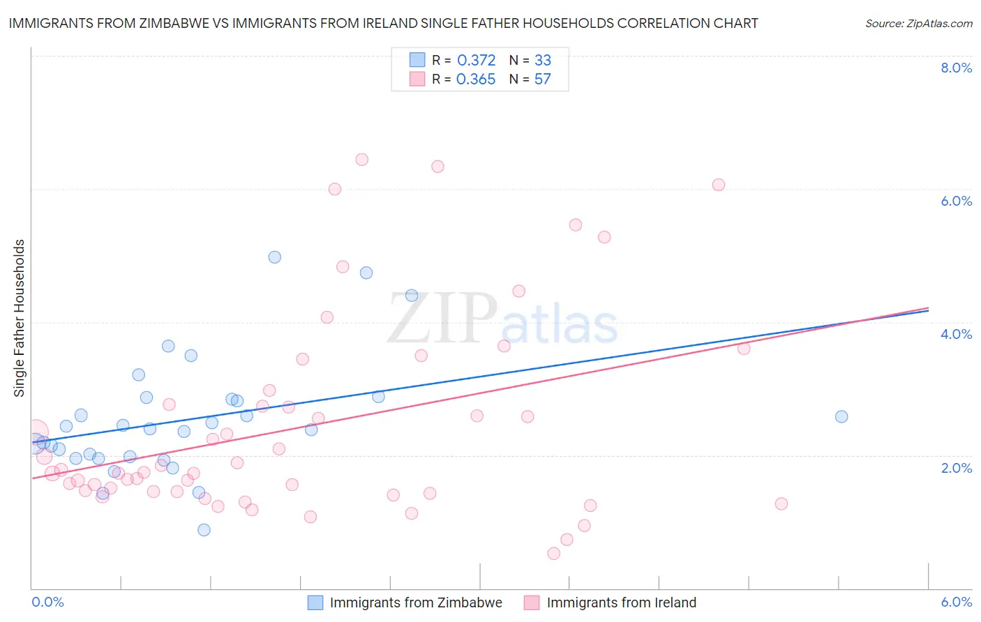 Immigrants from Zimbabwe vs Immigrants from Ireland Single Father Households