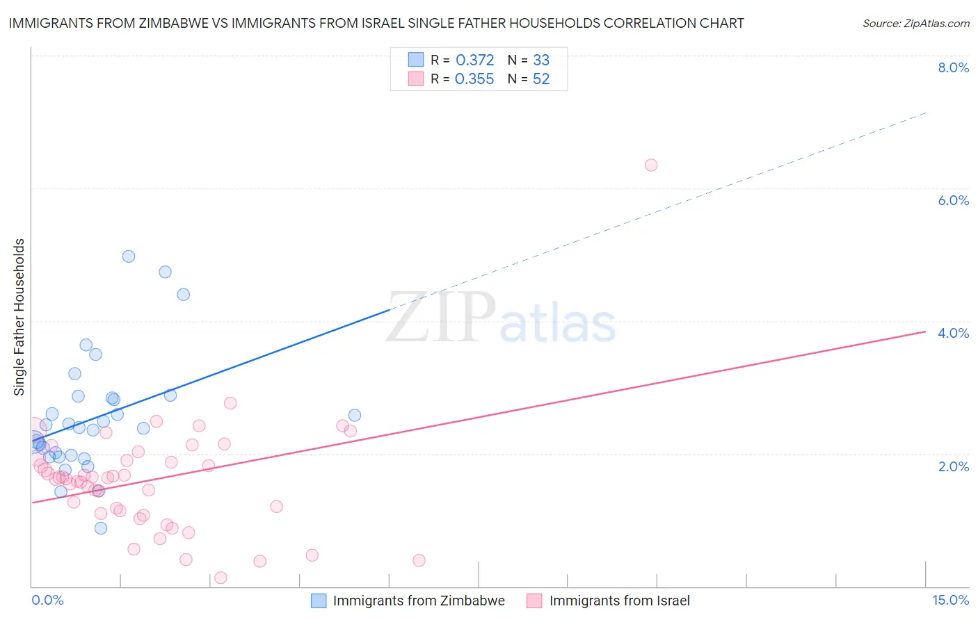 Immigrants from Zimbabwe vs Immigrants from Israel Single Father Households