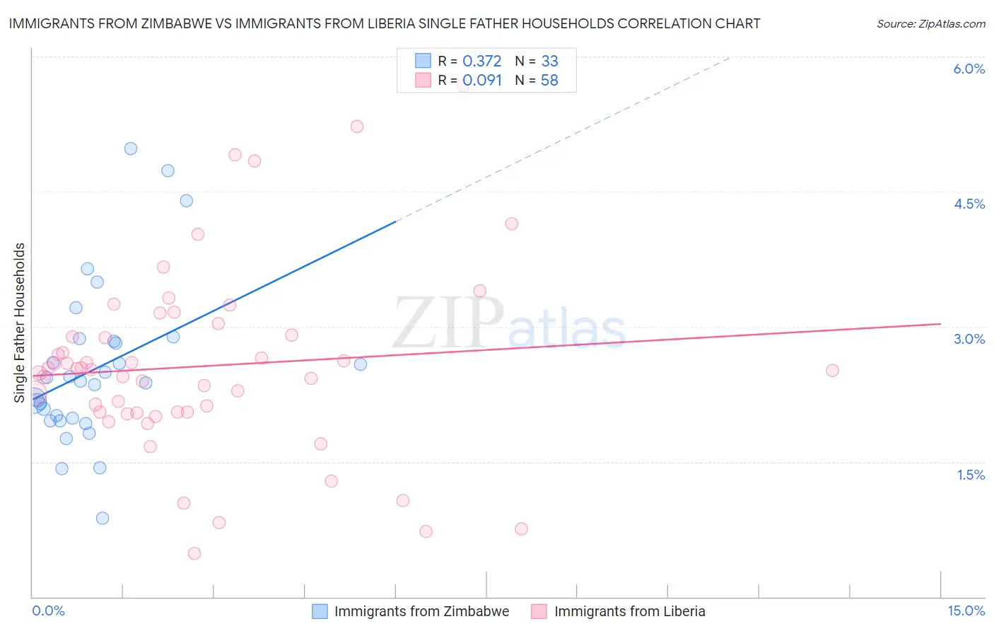 Immigrants from Zimbabwe vs Immigrants from Liberia Single Father Households