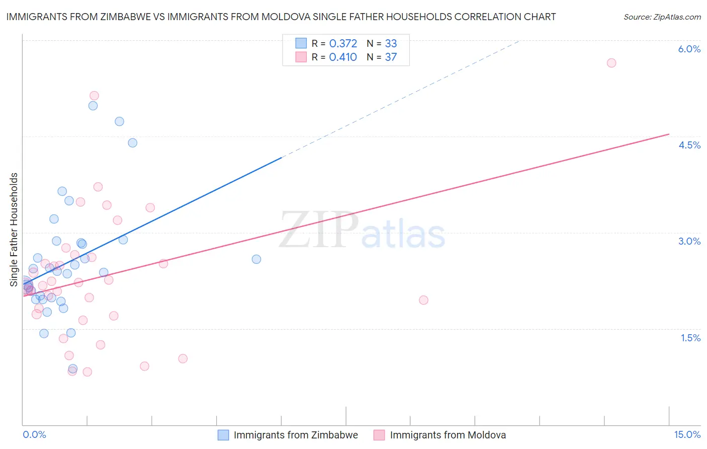 Immigrants from Zimbabwe vs Immigrants from Moldova Single Father Households