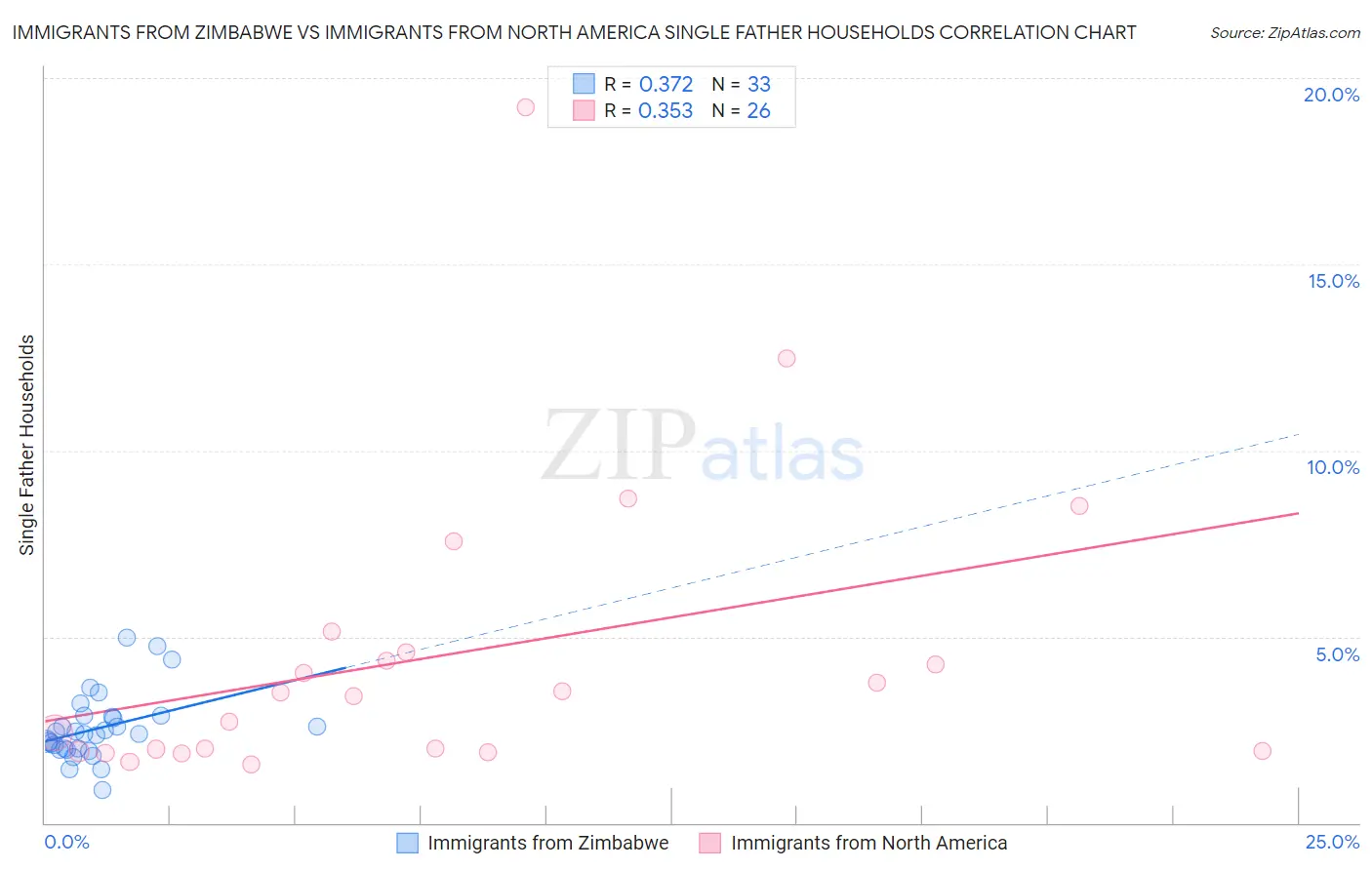 Immigrants from Zimbabwe vs Immigrants from North America Single Father Households