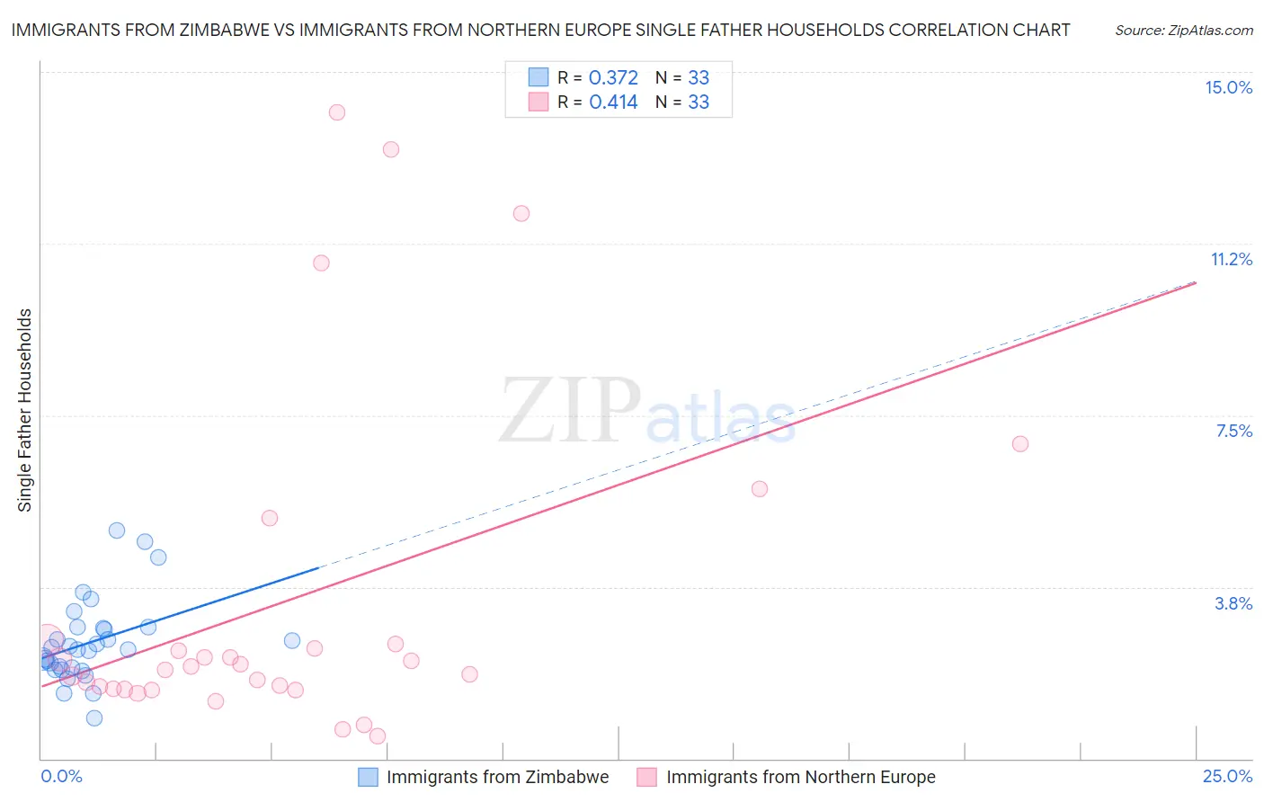 Immigrants from Zimbabwe vs Immigrants from Northern Europe Single Father Households