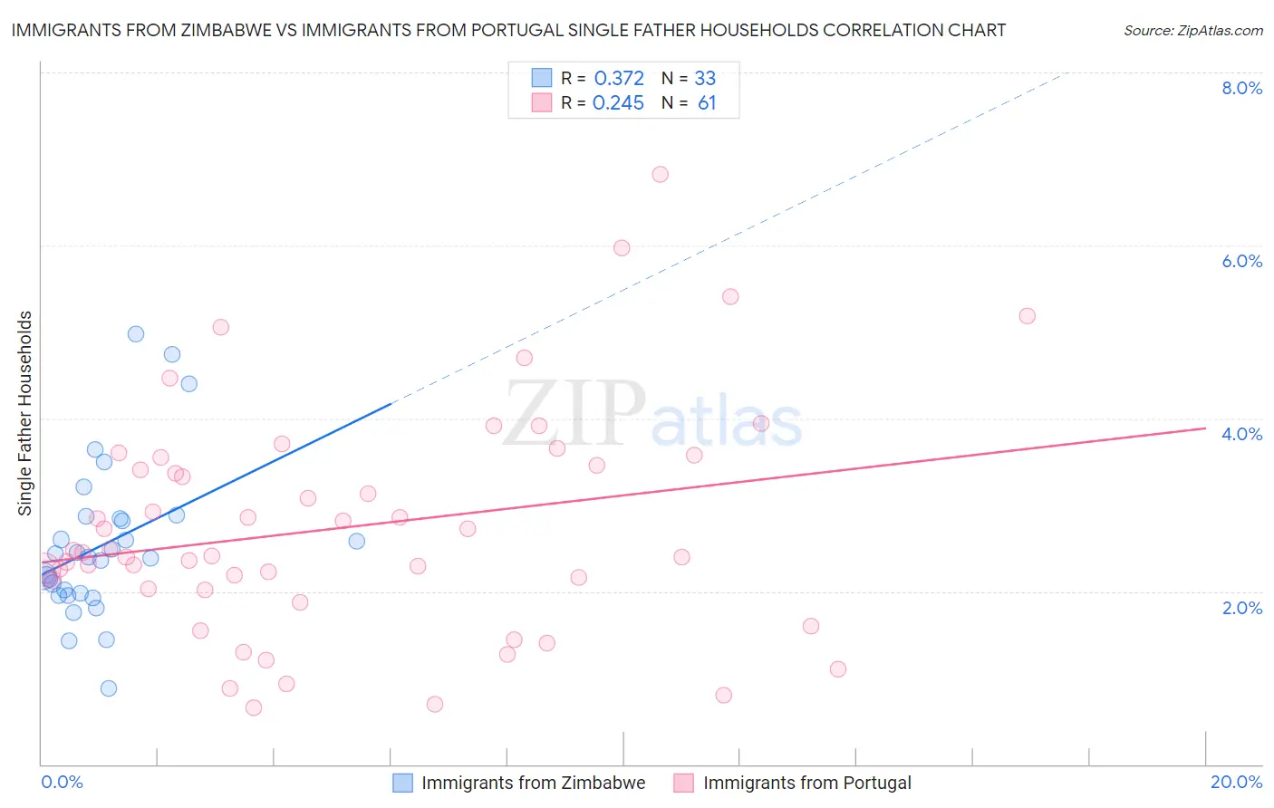 Immigrants from Zimbabwe vs Immigrants from Portugal Single Father Households