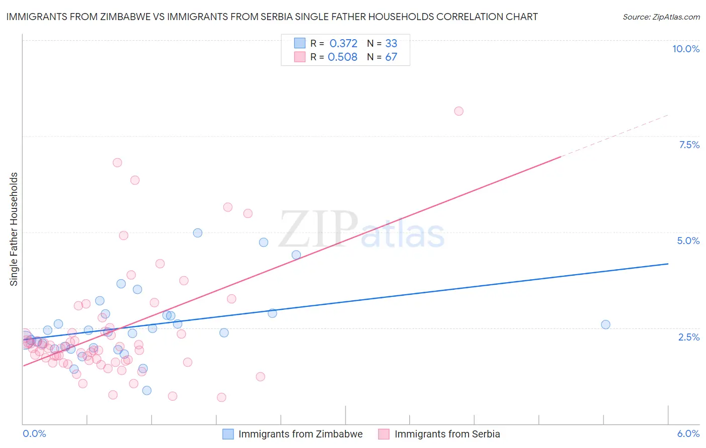 Immigrants from Zimbabwe vs Immigrants from Serbia Single Father Households