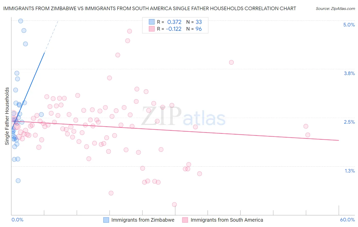 Immigrants from Zimbabwe vs Immigrants from South America Single Father Households