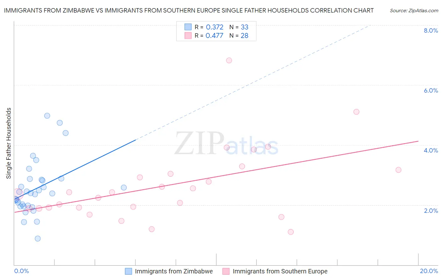 Immigrants from Zimbabwe vs Immigrants from Southern Europe Single Father Households