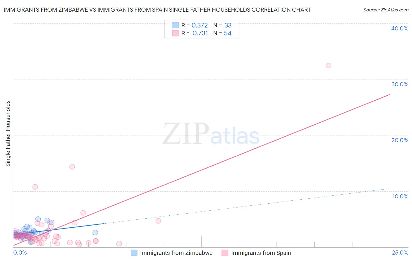 Immigrants from Zimbabwe vs Immigrants from Spain Single Father Households