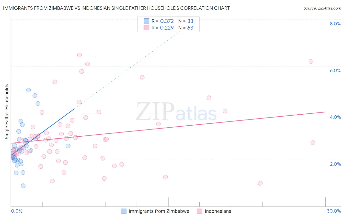 Immigrants from Zimbabwe vs Indonesian Single Father Households