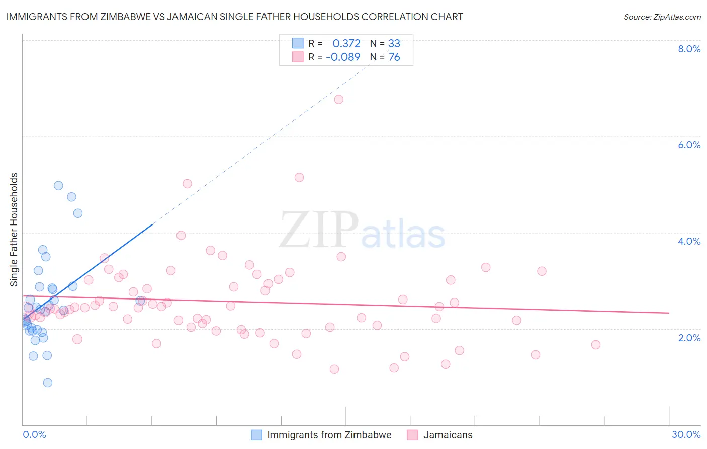 Immigrants from Zimbabwe vs Jamaican Single Father Households