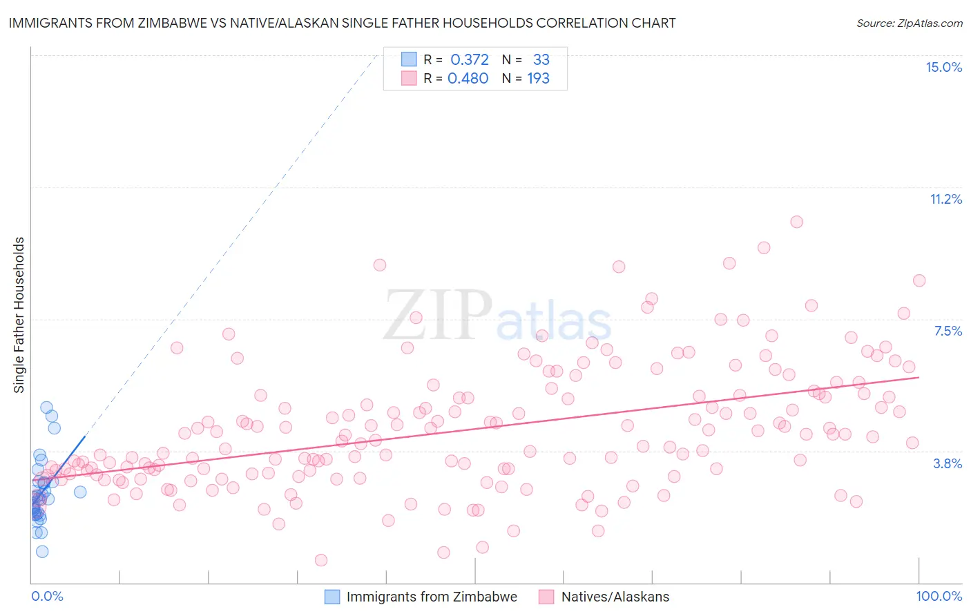 Immigrants from Zimbabwe vs Native/Alaskan Single Father Households