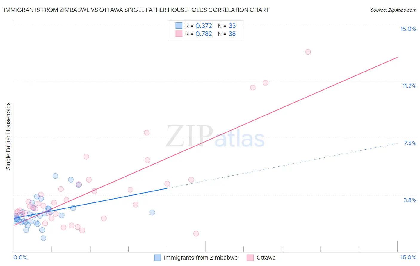 Immigrants from Zimbabwe vs Ottawa Single Father Households