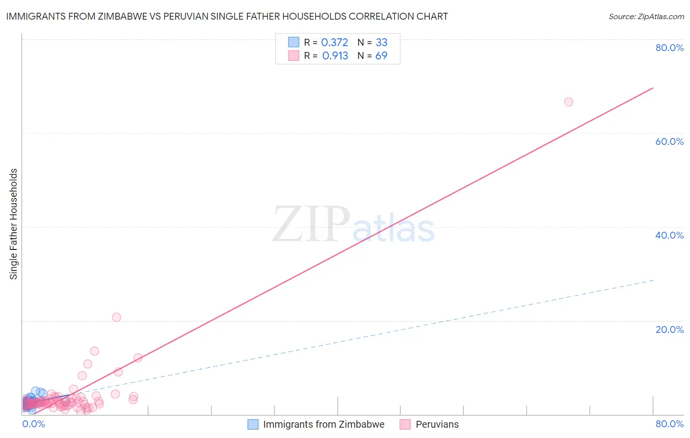 Immigrants from Zimbabwe vs Peruvian Single Father Households