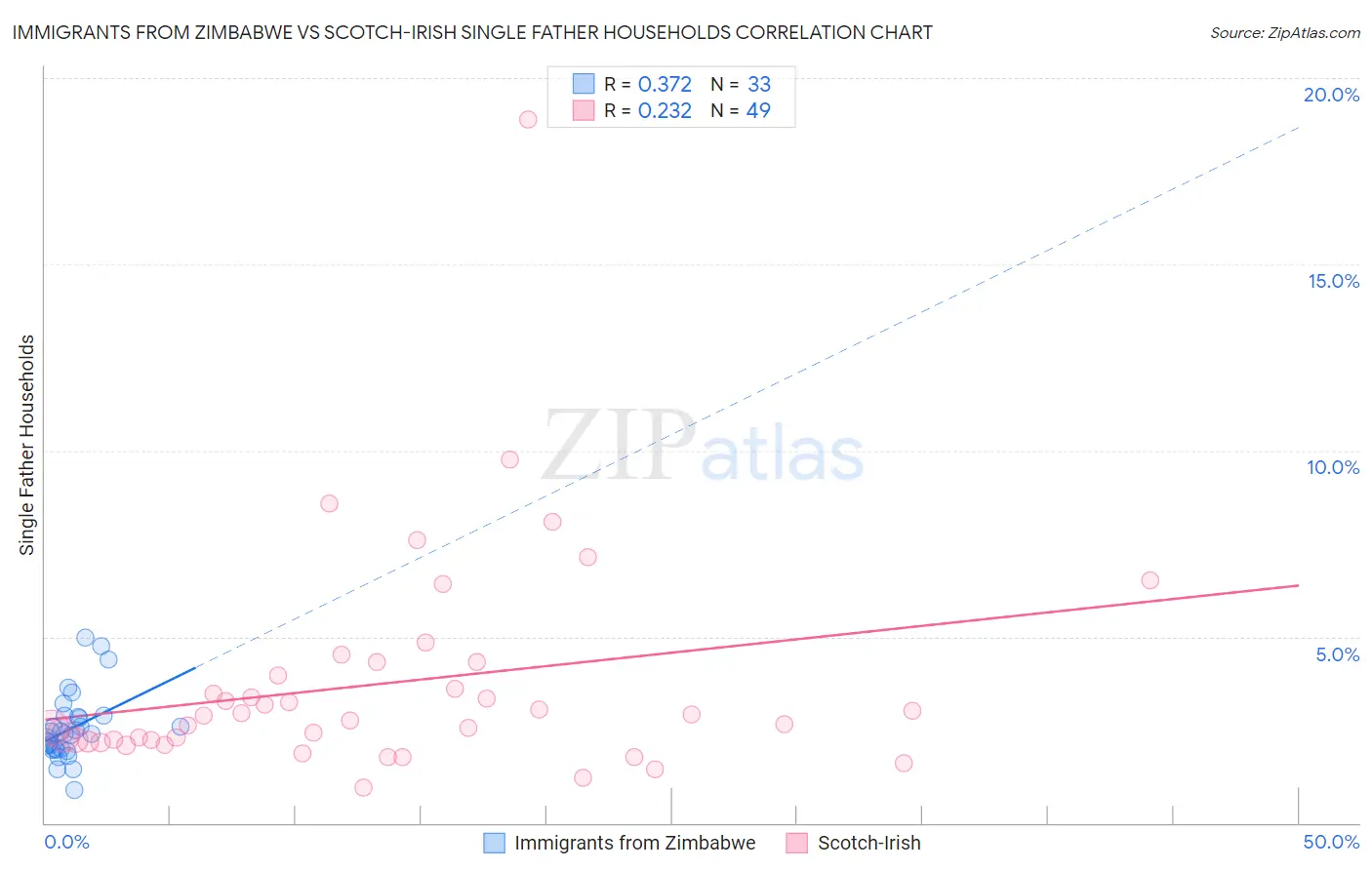 Immigrants from Zimbabwe vs Scotch-Irish Single Father Households