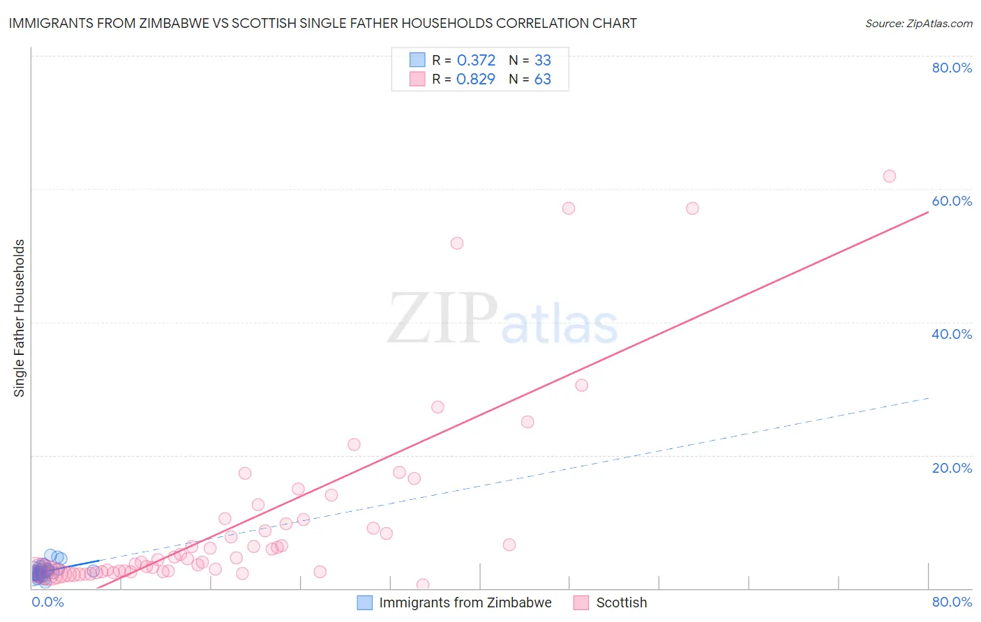 Immigrants from Zimbabwe vs Scottish Single Father Households