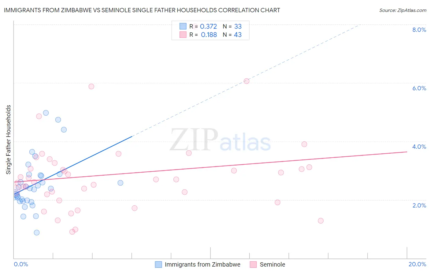 Immigrants from Zimbabwe vs Seminole Single Father Households