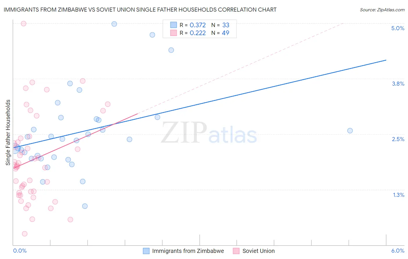 Immigrants from Zimbabwe vs Soviet Union Single Father Households