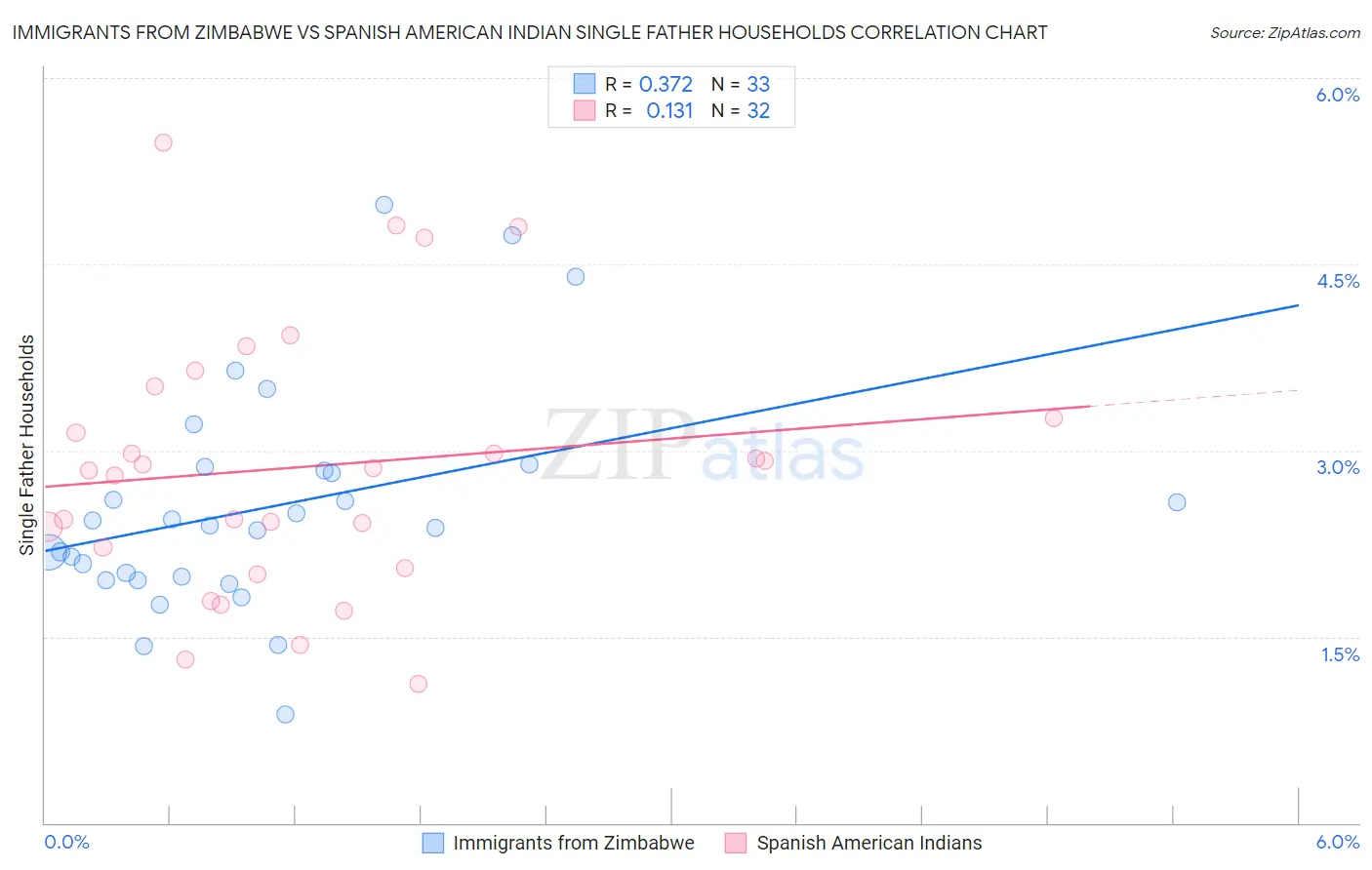 Immigrants from Zimbabwe vs Spanish American Indian Single Father Households