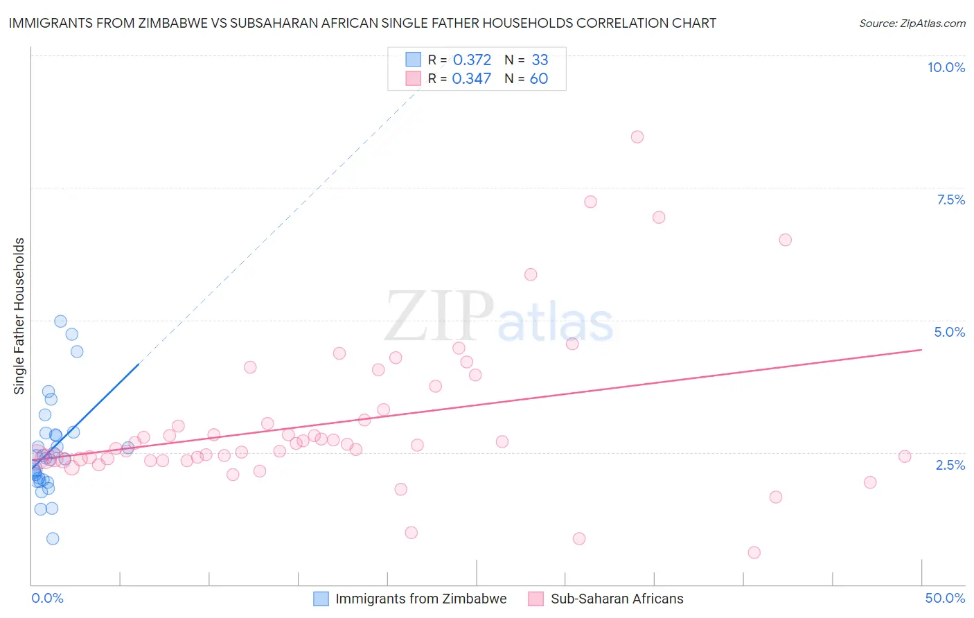 Immigrants from Zimbabwe vs Subsaharan African Single Father Households