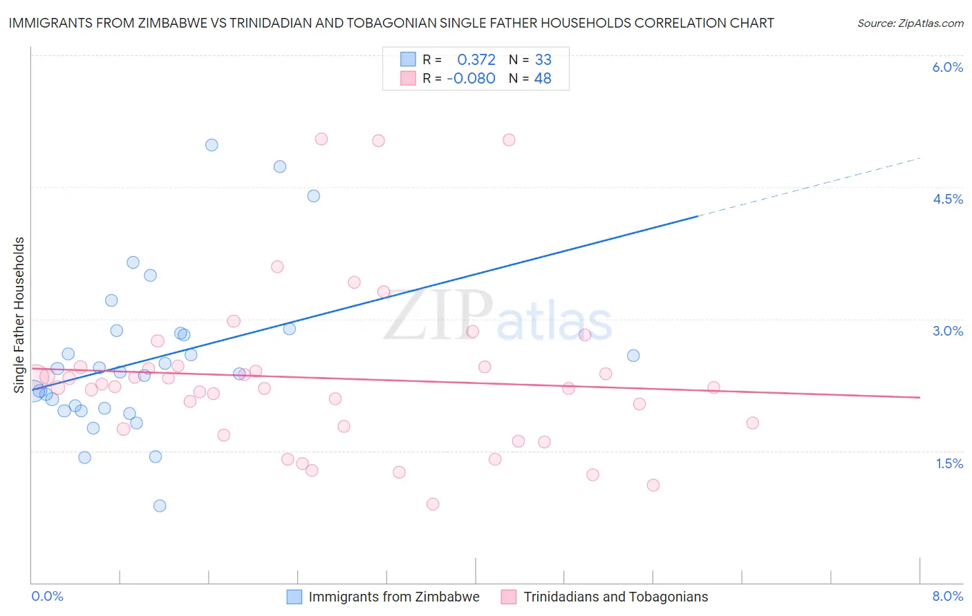 Immigrants from Zimbabwe vs Trinidadian and Tobagonian Single Father Households