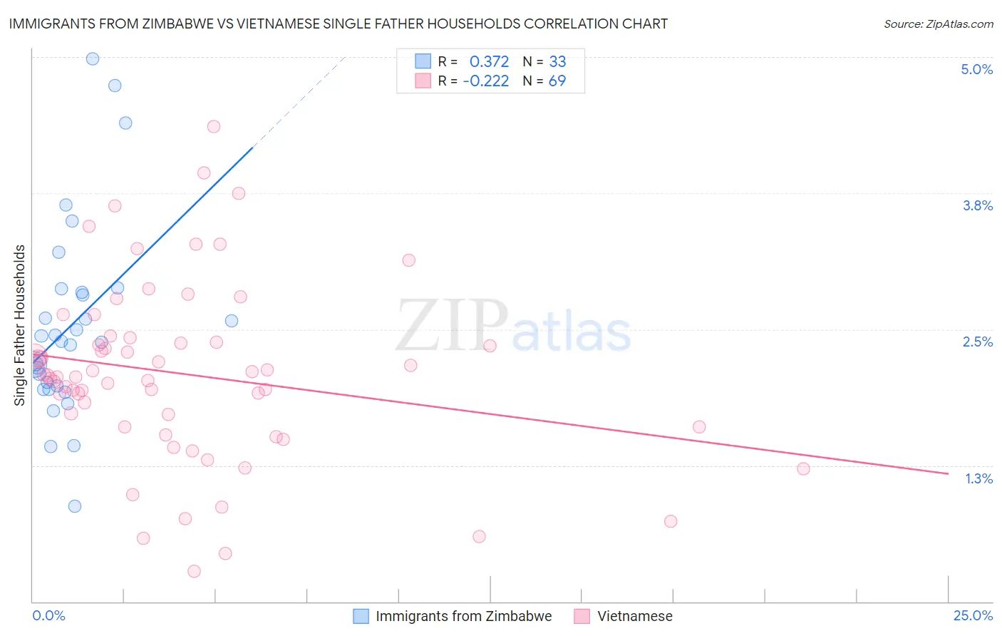 Immigrants from Zimbabwe vs Vietnamese Single Father Households