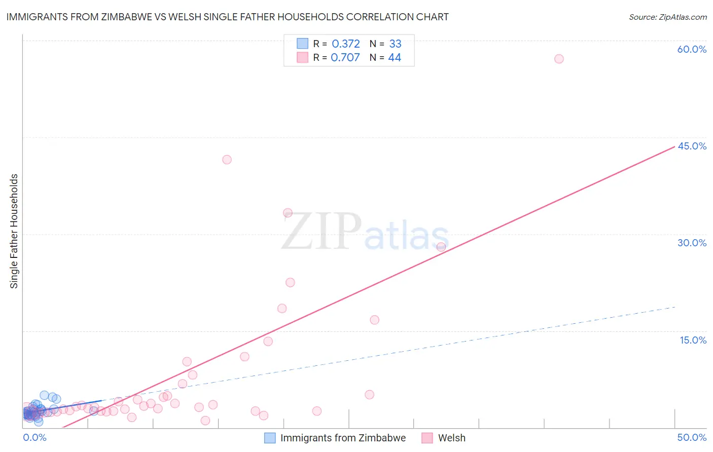 Immigrants from Zimbabwe vs Welsh Single Father Households